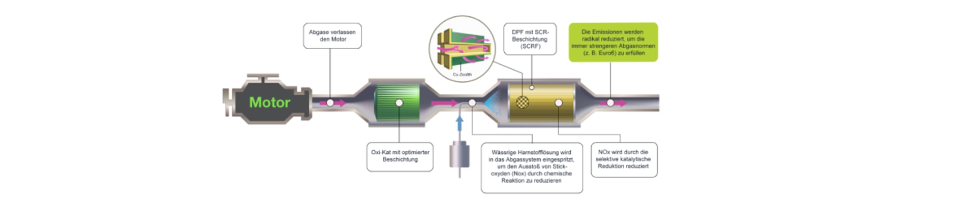 Aufbau SCR System