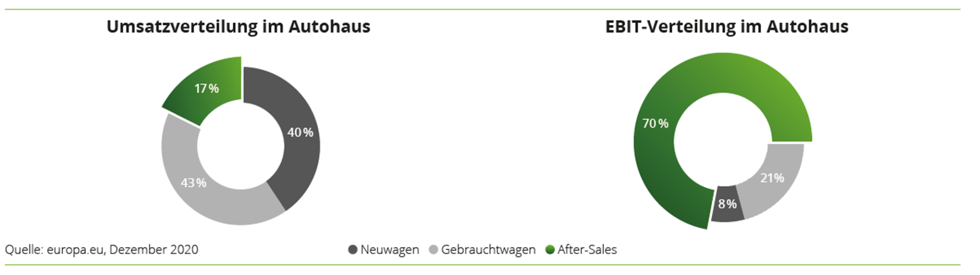 Umsatzverteilung Autohaus