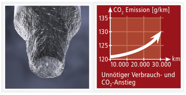 Folfen verschmutzter Injektoren Verschmutzung Injektor Erhöhung Verbrauch und Emissionen